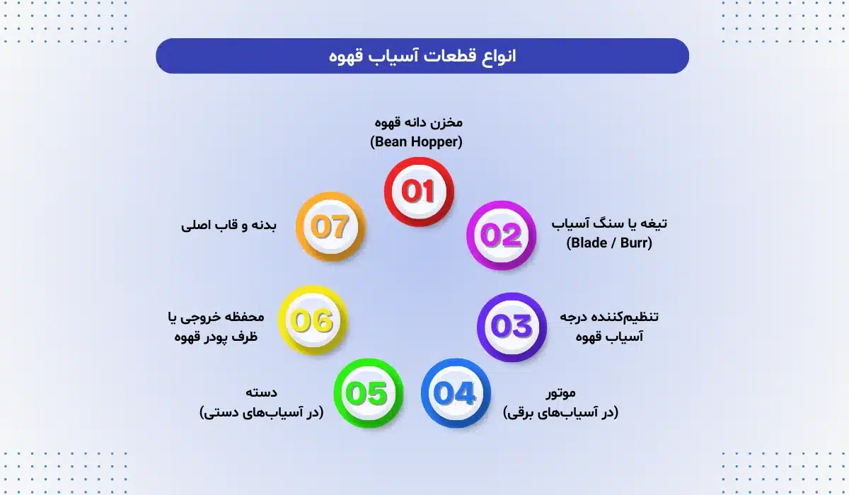قطعات آسیاب های قهوه