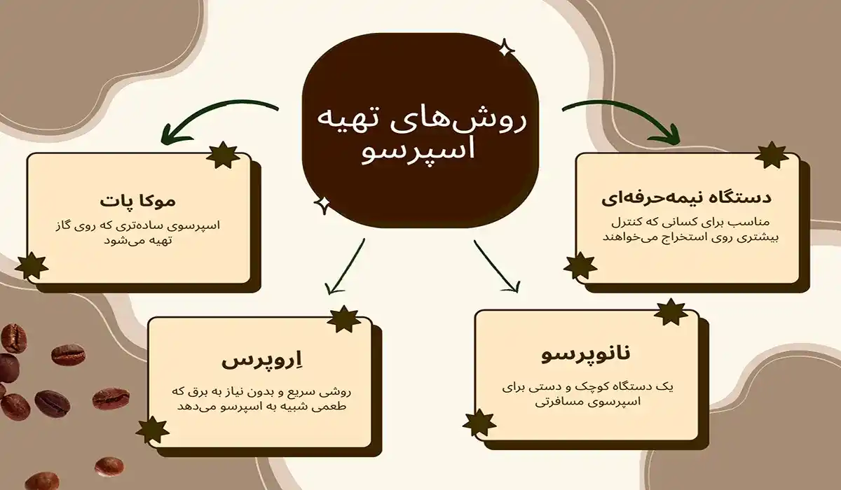 روش های تهیه اسپرسو