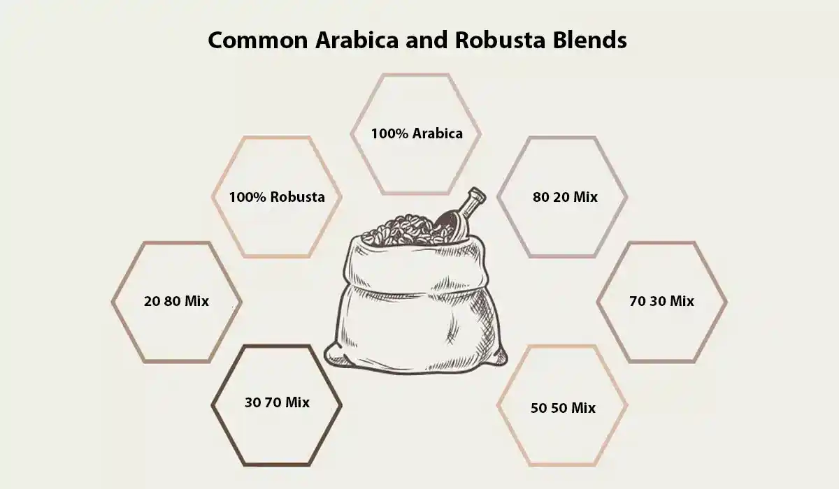 Most Common Coffee Blends