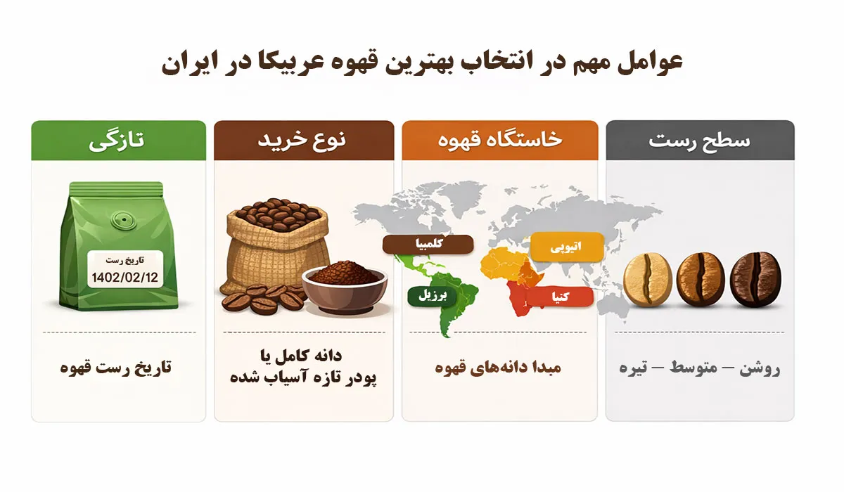 انتخاب بهترین قهوه عربیکا